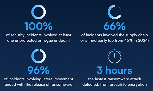 Survey findings managed XDR threat report